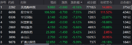 消費股集體走跌,美高梅中國大跌逾8%星空華文跌超7%