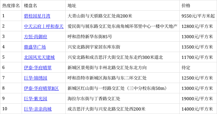 12月第3周新城人气楼盘榜公布 你关注的楼盘入榜了吗?