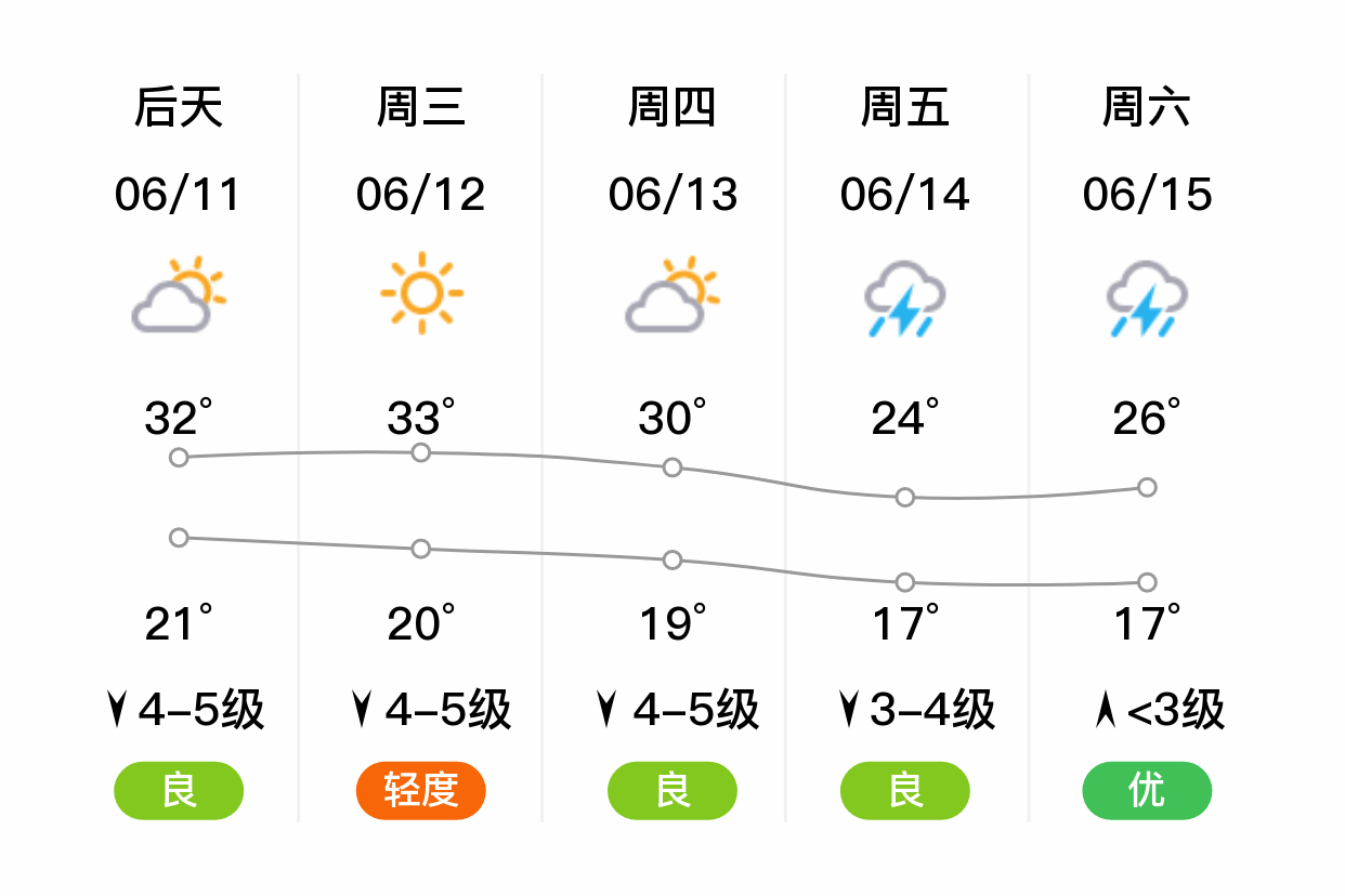「辽阳弓长岭」明日(6/10),晴,17~32℃,南风4~5级,空气质量轻度污染