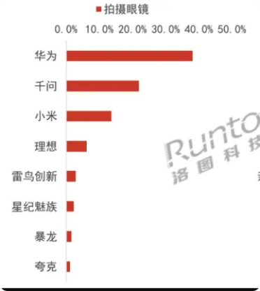 华为夺拍摄眼镜市场第一 超越千问、小米