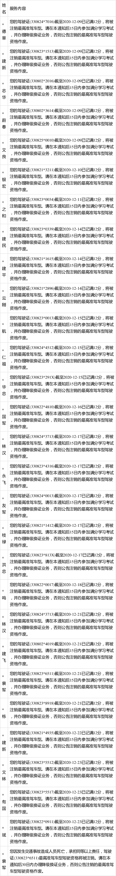 註銷機動車駕駛證最高準駕車型公告(2020年第12-3期)