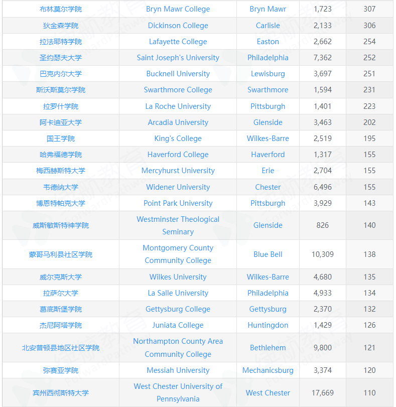 不是宾大,不是cmu,宾州拥有国际学生最多的学校居然是