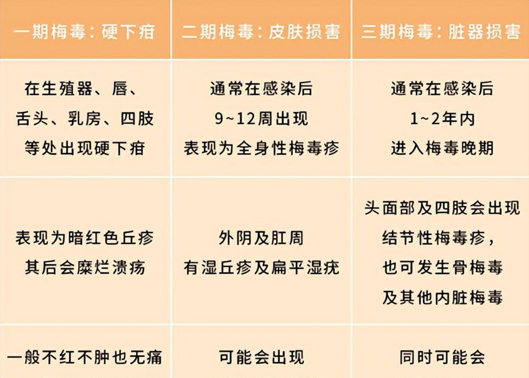 梅毒是由梅毒螺旋体感染所致的一种系统性,慢性性传播疾病,可引起人体