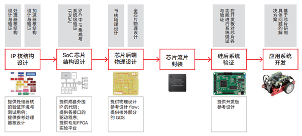 100%自主龙芯架构!北航成功流片两款CPU