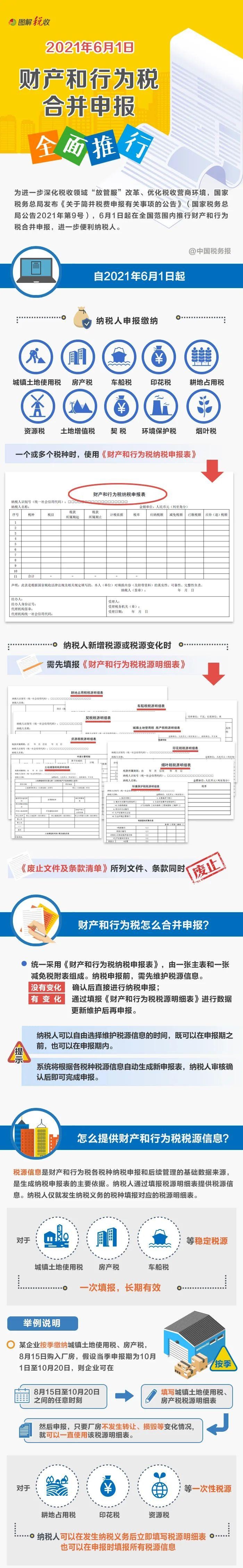 今起财产和行为税合并申报全面推行!一图读懂操作要点和热点问答