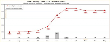 DDR5暴涨414%即将终结！三星前芯片总裁：中国DRAM扩产 明年把价格打下来