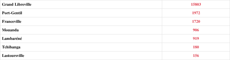 「疫情速报」加蓬新增135例确诊病例累计确诊22568例 新增治愈99例