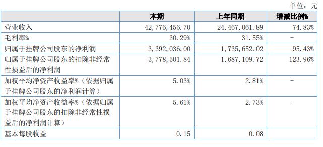 君德同创2020年上半年净利339.2万增加95.43 销售收入大幅增长