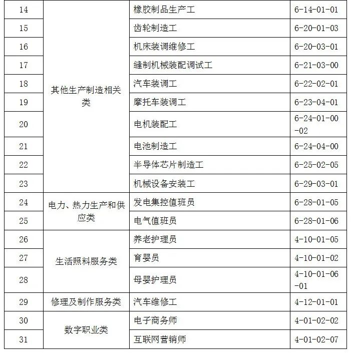 這31個職業工種緊缺急需最高可補貼5850元