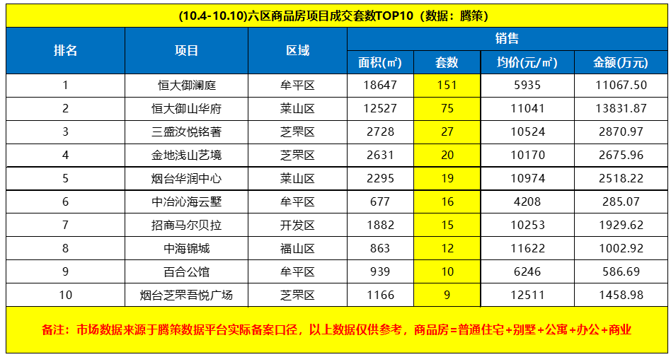 又漲了!上週煙臺六區商品房成交588套,環比上升27%