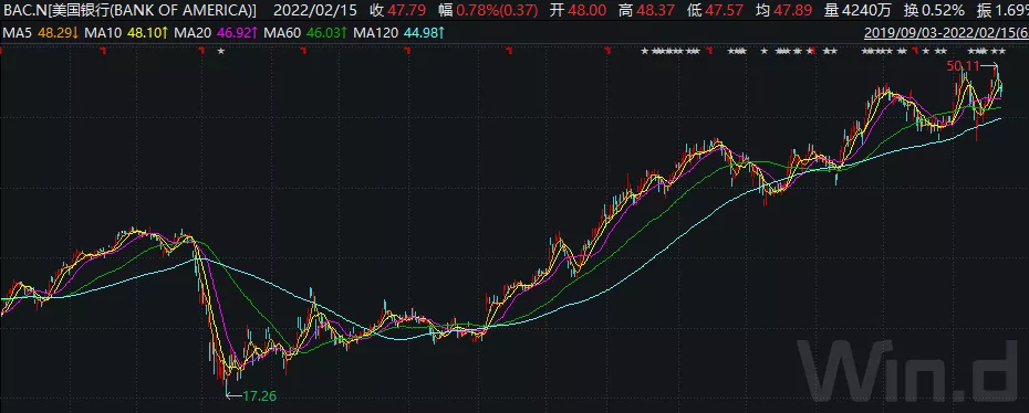 2020年一季度,李錄還成功抄底美國銀行——這是巴菲特和芒格的