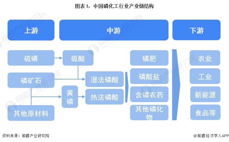 「乾貨」中國磷化工行業產業鏈全景梳理及區域熱力地圖