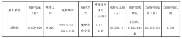 陕西建工股东刘纯权减持660万股 套现2852.02万