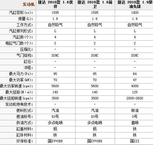 09款捷达伙伴配置参数图片