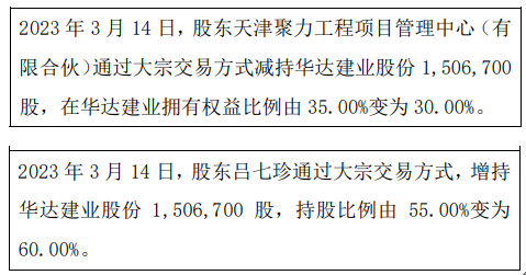 华达建业股东天津聚力工程项目管理中心(有限合伙)减持150