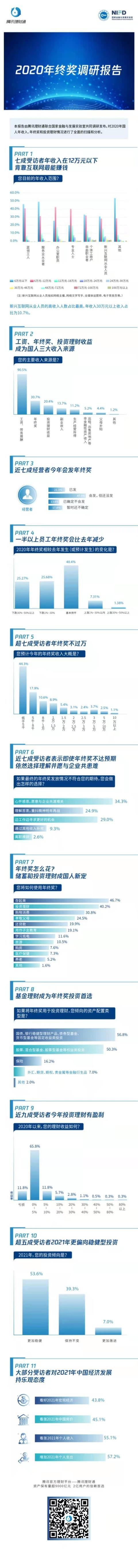 2020年終獎調研報告:一半以上打工人年終獎會比去年減少