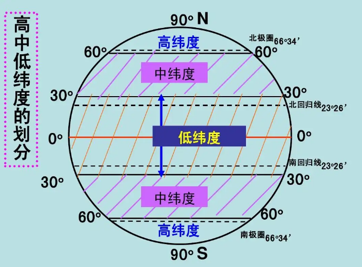 高中低緯度的劃分