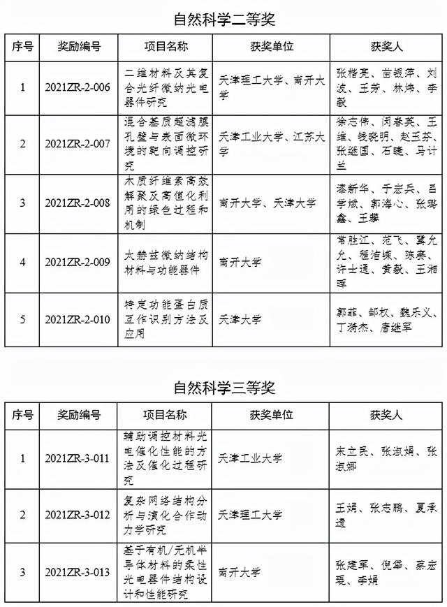 重磅|名单揭晓!2021年度天津市科学技术奖公布!