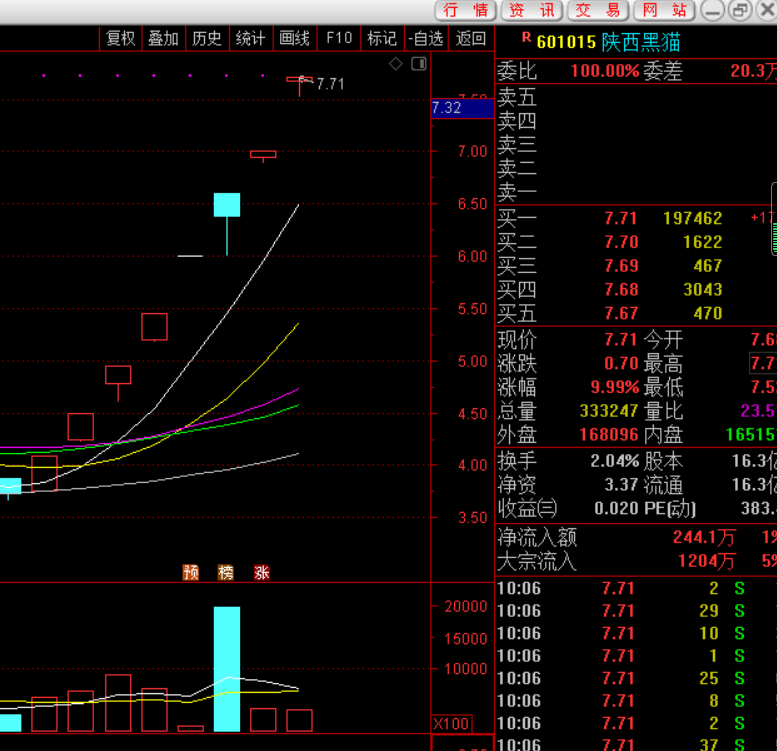 陕西黑猫能涨10板?股价8天7涨停 净利预增约9倍 去年降9成