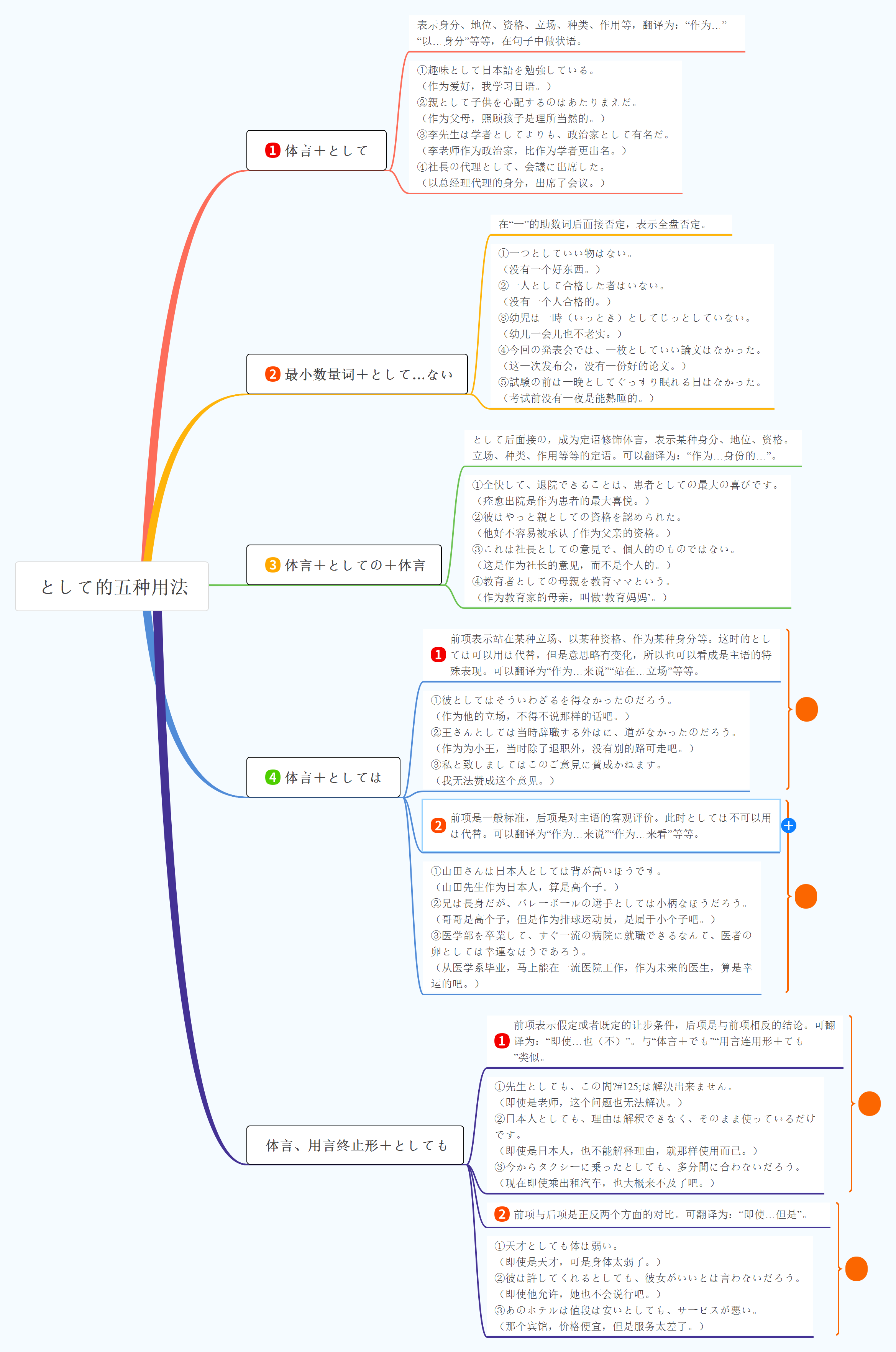 一张思维导图总结として的五种用法