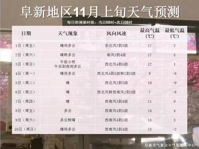 天气阜新预报