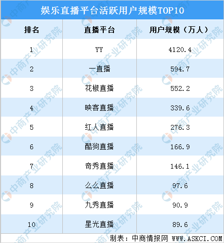 2020年娛樂直播平臺活躍用戶規模排行榜(top10):yy用戶量遙遙領先