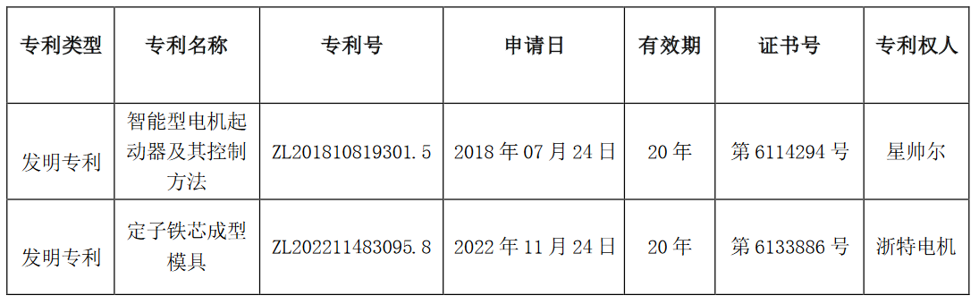杭州星帅尔电器股份有限公司及子公司取得2项发明专利证书