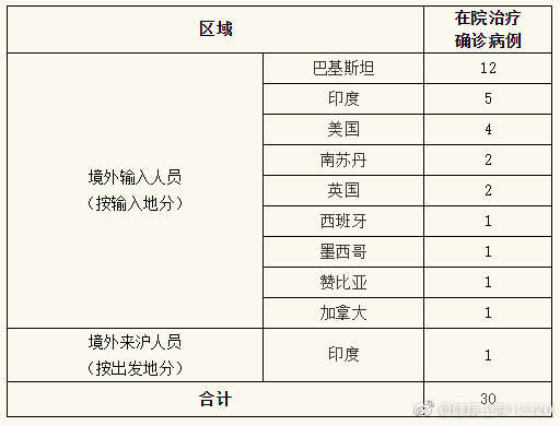 上海昨日新增境外输入确诊病例3例及关联病例1例