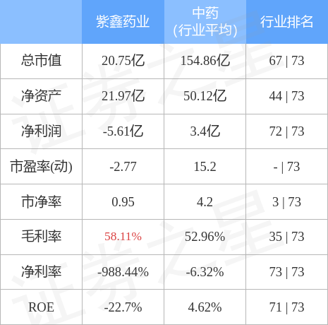 异动快报:紫鑫药业(002118)4月20日9点34分触及跌停板