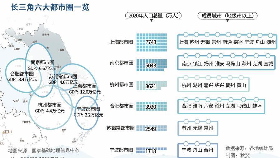 長三角都市圈遠近高低各不同