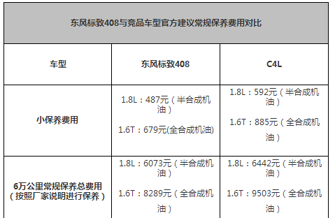 标致408第四次保养费用