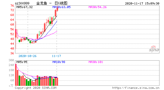 股民热搜股票「金龙鱼,三季报收入1399.93亿元