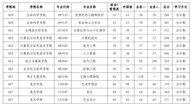 山西大學2023年碩士研究生複試分數線發佈