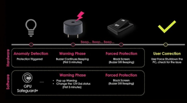 防止显卡烧熔！微星推出GPU Safeguard电源：实时监测12V-2x6针脚