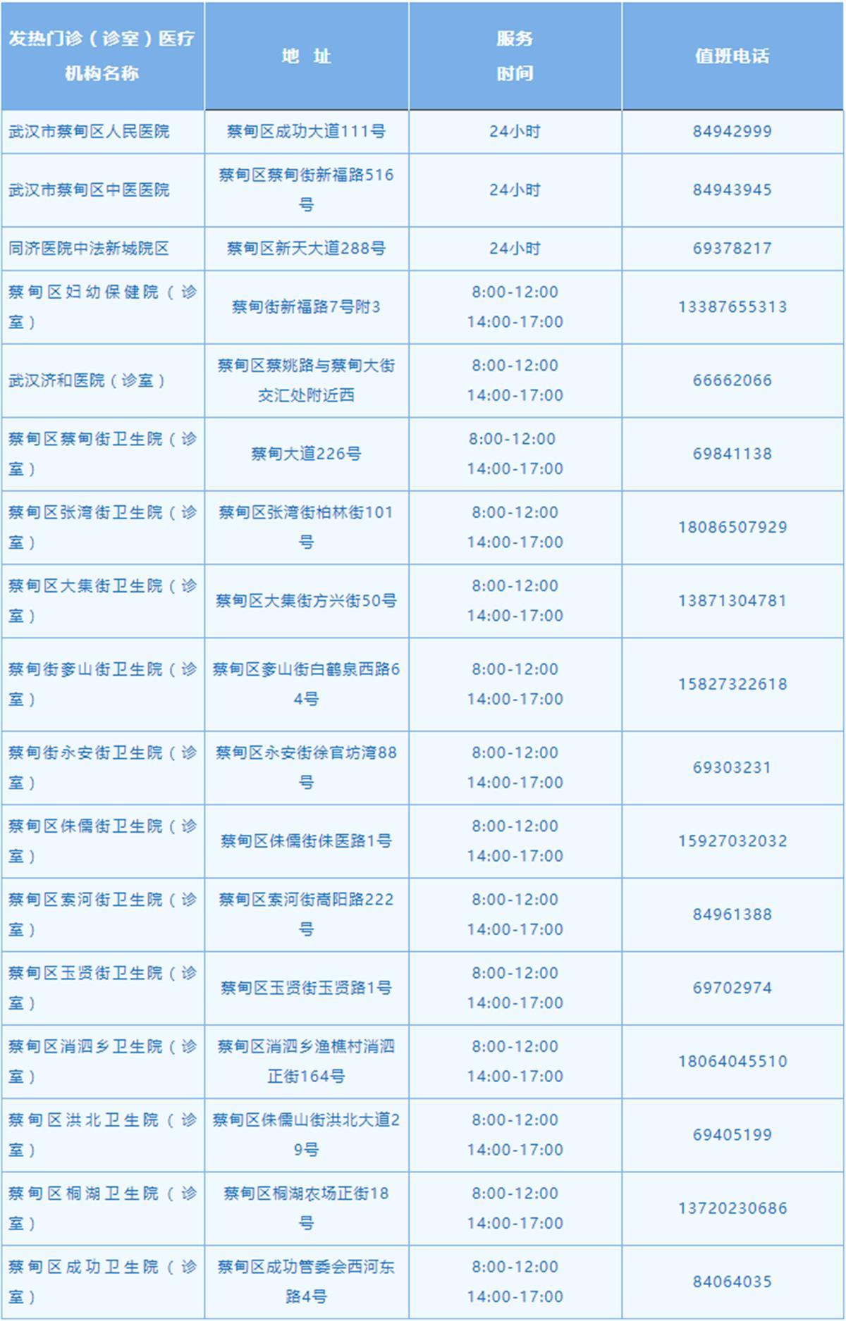 请收藏!武汉15个区发热门诊(诊室)医疗机构名单来了!