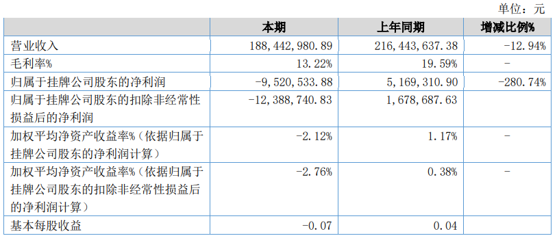 联洋新材2022年上半年亏损952.05万 同比由盈转亏 订单减少产量下降