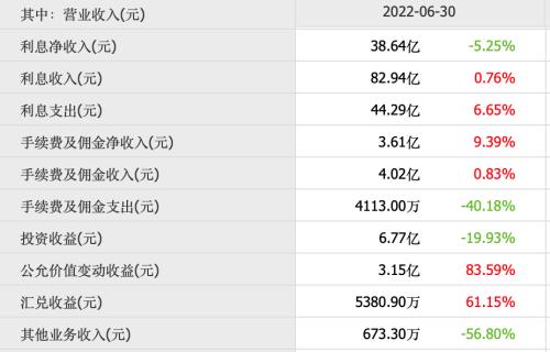 青农商行不良率领衔A股同类银行 年内跌近20％遭投资者质疑