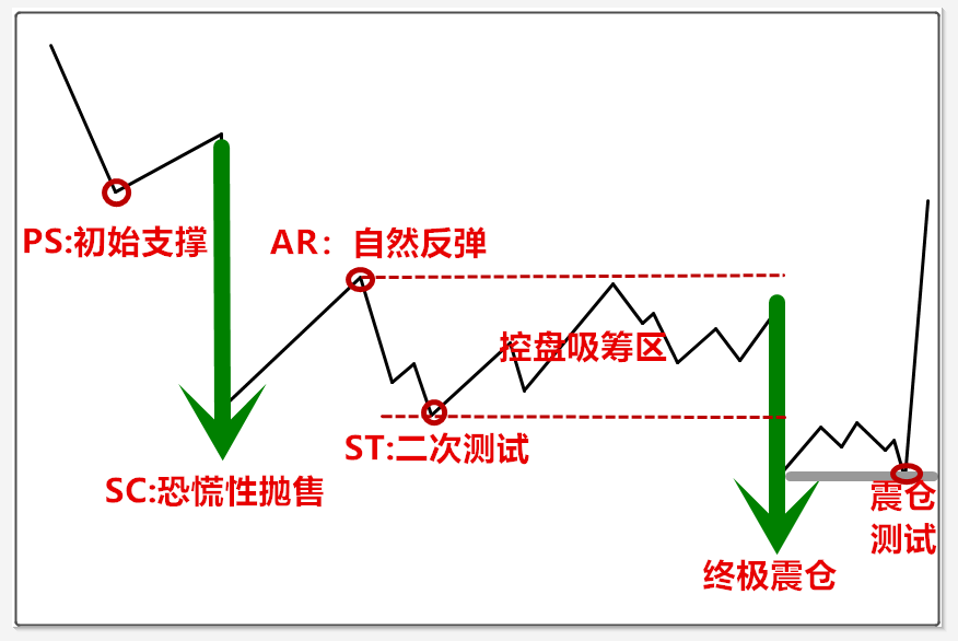 威科夫吸筹原理图图片