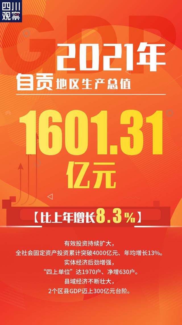 2021市州經濟成績單⑤自貢:gdp1601.31億元增速8.3%