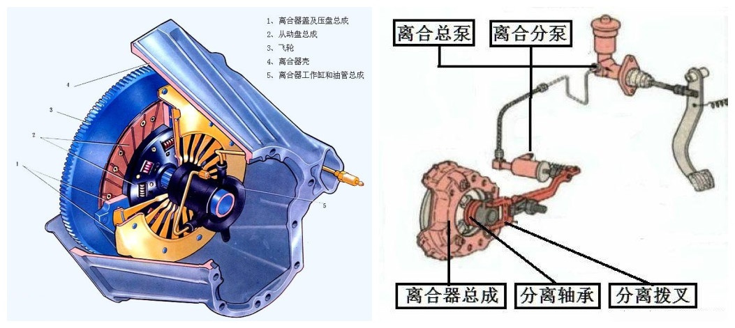 离合器结构示意图图片