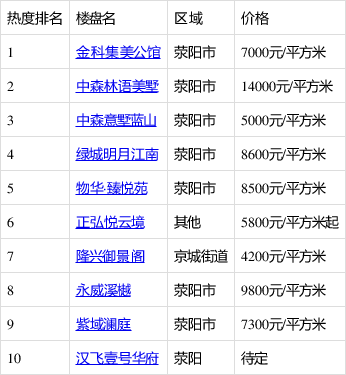 8月第2周荥阳楼盘热搜榜出炉:金科集美公馆登榜首