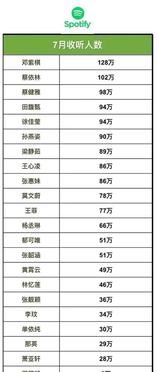 7月女歌手spotify收听人数 邓紫棋 蔡依林 蔡健雅 田馥甄 徐佳莹
