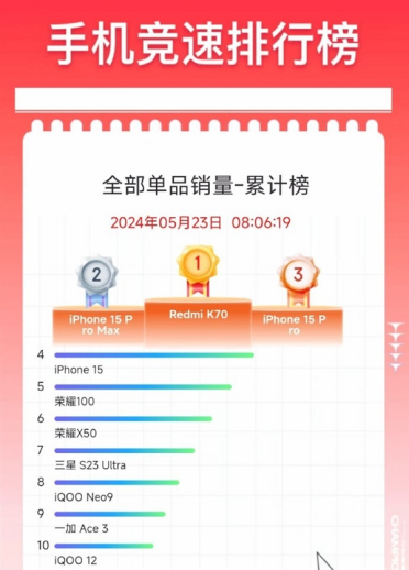 618杀疯了！Redmi K70拿下京东全部单品销量累计榜第一