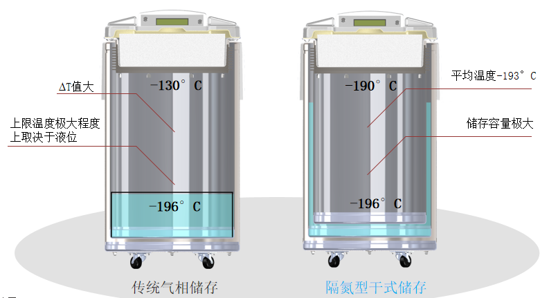 新一代 cbs 隔氮型液氮罐和传统液氮存储有什么不一样?