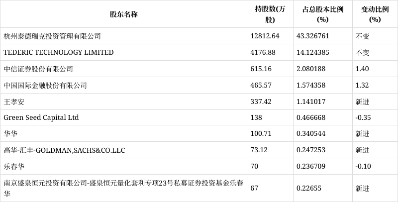 泰瑞機器:2022年前三季度淨利潤1.04億元 同比下降22.29%