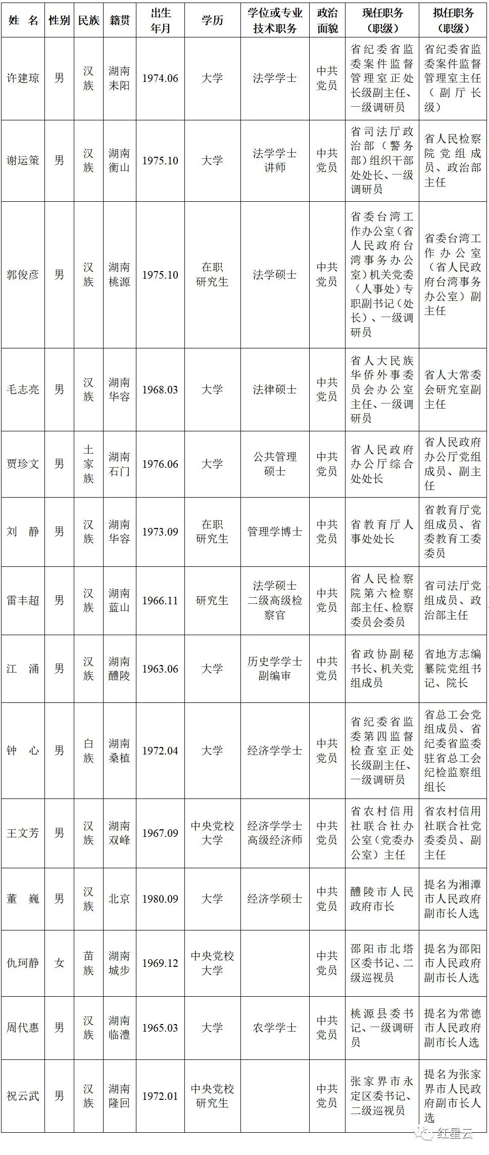 省委管理干部任前公示公告