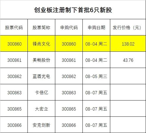 中一签赚10万?首批创业板注册制股票打新火爆,中签率远低于以往均值