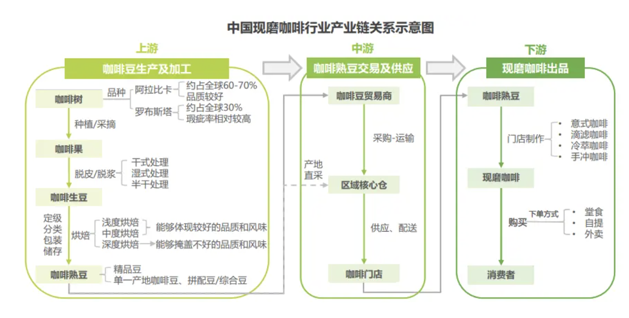 瑞幸咖啡供应链结构图图片