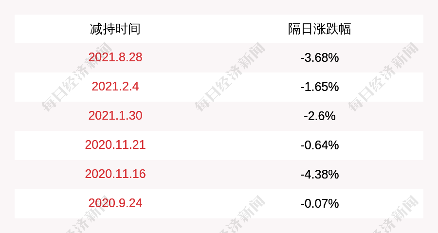 康斯特:董事赵士春减持110万股