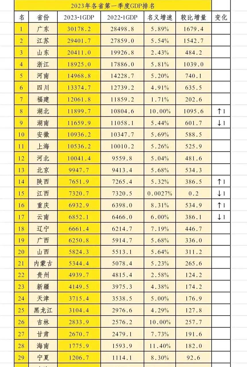 2023年一季度 全国各省gdp一览:浙江有望赶超山东,陕西领先江西,吉林